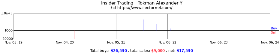 Insider Trading Transactions for Tokman Alexander Y