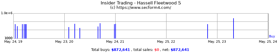 Insider Trading Transactions for Hassell Fleetwood S