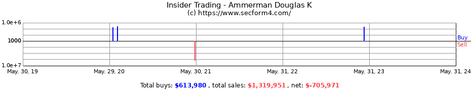 Insider Trading Transactions for Ammerman Douglas K
