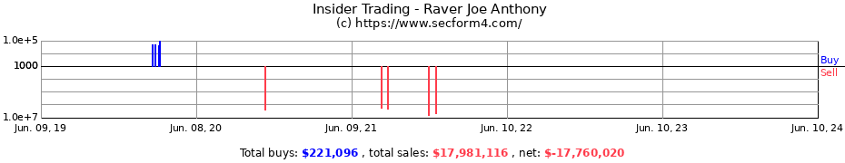 Insider Trading Transactions for Raver Joe Anthony