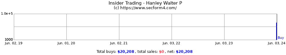 Insider Trading Transactions for Hanley Walter P