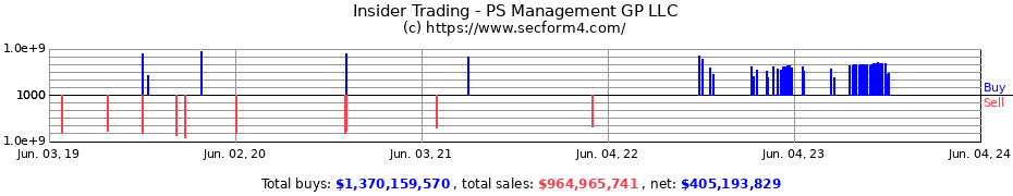 Insider Trading Transactions for PS Management GP LLC