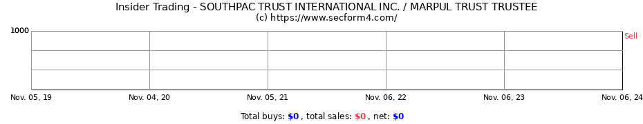 Insider Trading Transactions for SOUTHPAC TRUST INTERNATIONAL INC. / MARPUL TRUST TRUSTEE