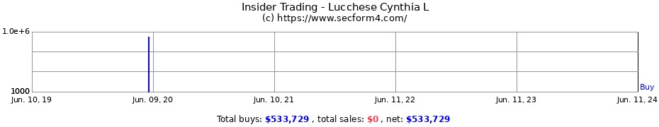 Insider Trading Transactions for Lucchese Cynthia L