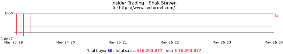 Insider Trading Transactions for Shak Steven
