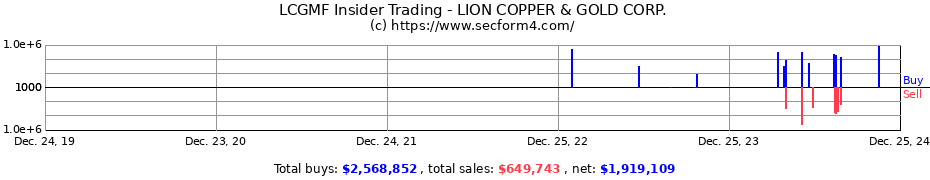 Insider Trading Transactions for LION COPPER & GOLD CORP.