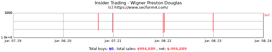 Insider Trading Transactions for Wigner Preston Douglas