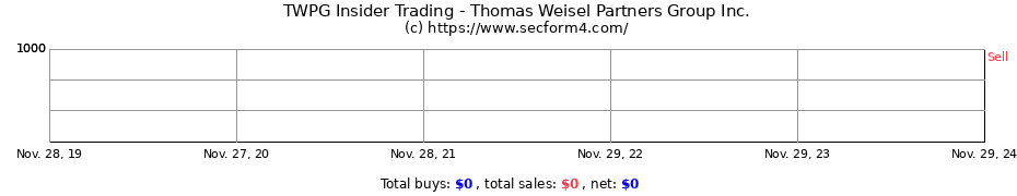 Insider Trading Transactions for Thomas Weisel Partners Group Inc.