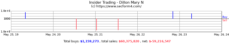 Insider Trading Transactions for Dillon Mary N