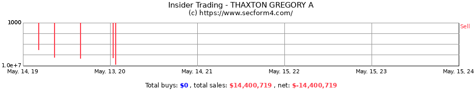 Insider Trading Transactions for THAXTON GREGORY A