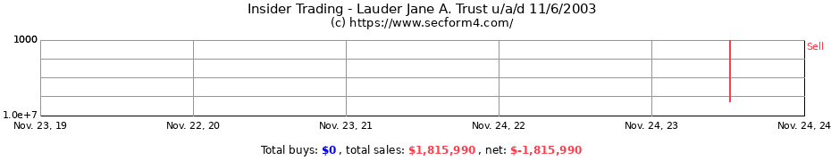 Insider Trading Transactions for Lauder Jane A. Trust u/a/d 11/6/2003