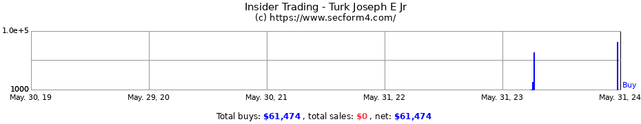 Insider Trading Transactions for Turk Joseph E Jr