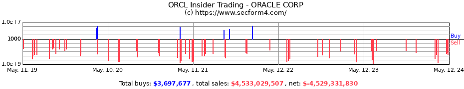 Insider Trading Transactions for ORACLE CORP