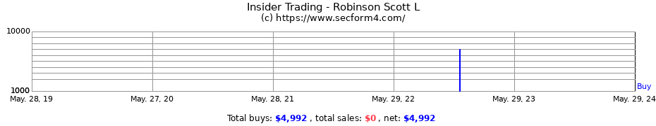 Insider Trading Transactions for Robinson Scott L