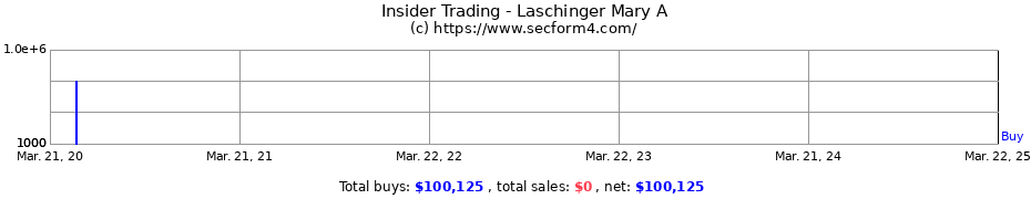 Insider Trading Transactions for Laschinger Mary A