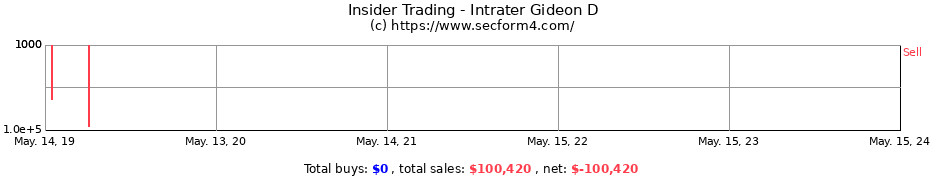 Insider Trading Transactions for Intrater Gideon D