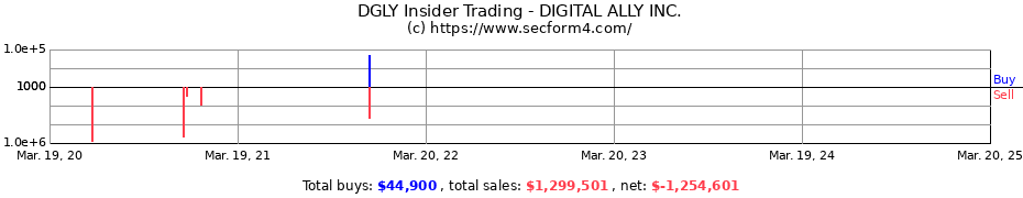 Insider Trading Transactions for DIGITAL ALLY INC.