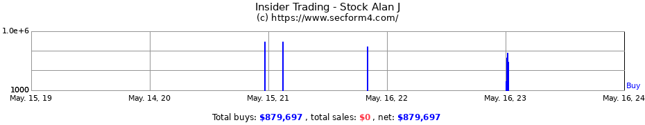 Insider Trading Transactions for Stock Alan J