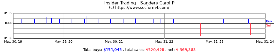 Insider Trading Transactions for Sanders Carol P