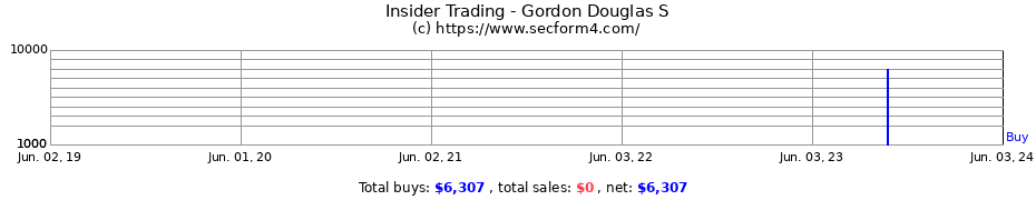 Insider Trading Transactions for Gordon Douglas S