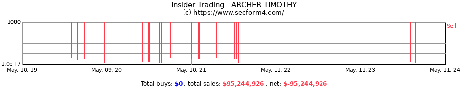 Insider Trading Transactions for ARCHER TIMOTHY