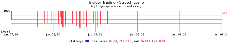 Insider Trading Transactions for Stretch Leslie