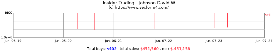 Insider Trading Transactions for Johnson David W