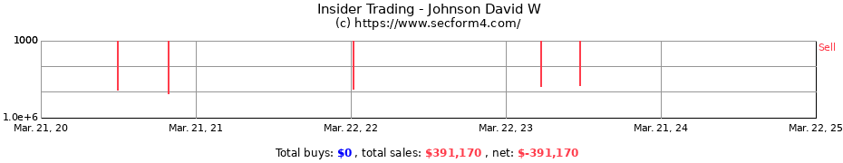 Insider Trading Transactions for Johnson David W