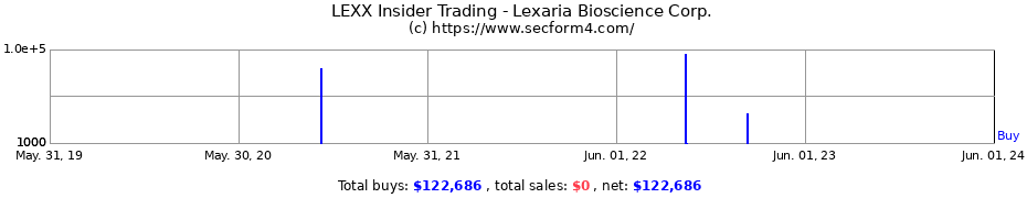 Insider Trading Transactions for Lexaria Bioscience Corp.