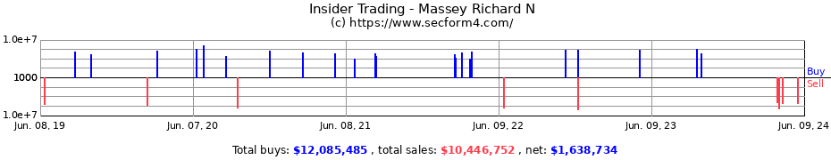 Insider Trading Transactions for Massey Richard N