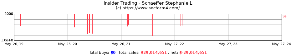 Insider Trading Transactions for Schaeffer Stephanie L