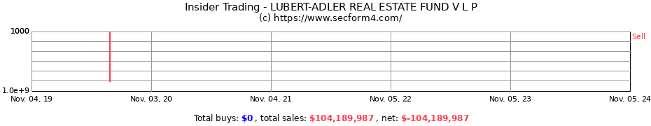 Insider Trading Transactions for LUBERT-ADLER REAL ESTATE FUND V L P