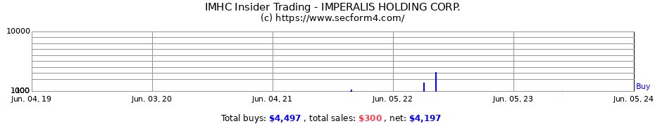 Insider Trading Transactions for IMPERALIS HOLDING CORP.