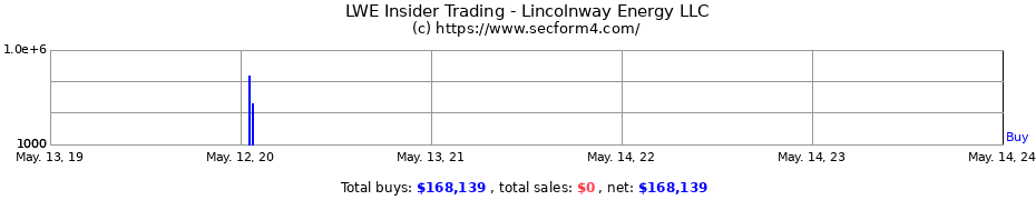 Insider Trading Transactions for Lincolnway Energy LLC
