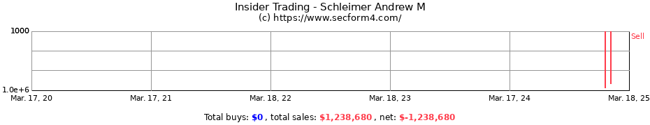 Insider Trading Transactions for Schleimer Andrew M