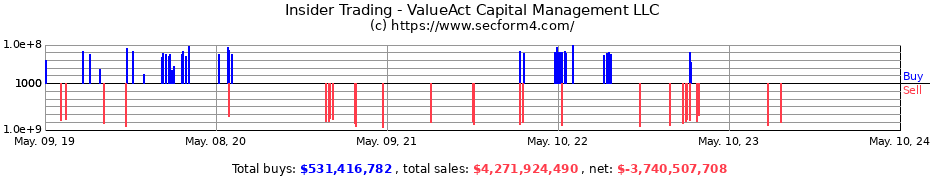Insider Trading Transactions for ValueAct Capital Management LLC