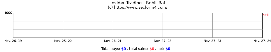 Insider Trading Transactions for Rohit Rai