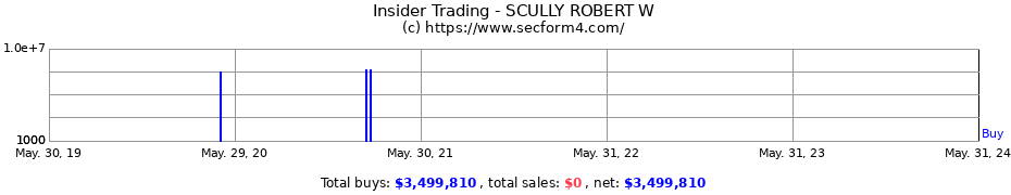 Insider Trading Transactions for SCULLY ROBERT W