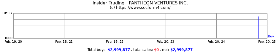 Insider Trading Transactions for PANTHEON VENTURES INC.