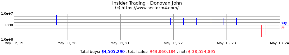 Insider Trading Transactions for Donovan John