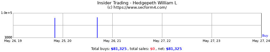 Insider Trading Transactions for Hedgepeth William L