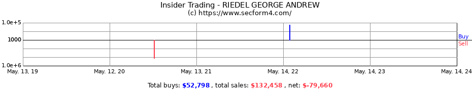 Insider Trading Transactions for RIEDEL GEORGE ANDREW