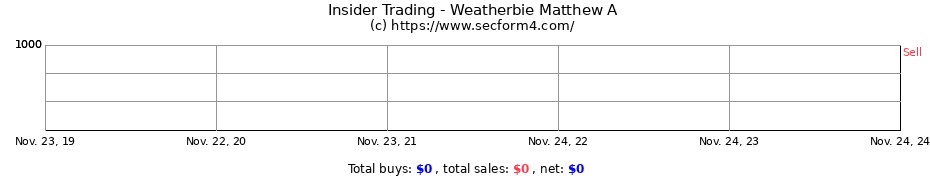 Insider Trading Transactions for Weatherbie Matthew A