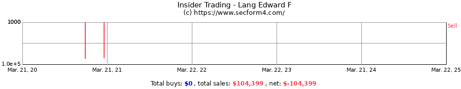 Insider Trading Transactions for Lang Edward F