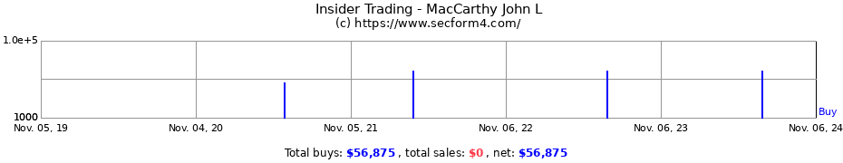 Insider Trading Transactions for MacCarthy John L