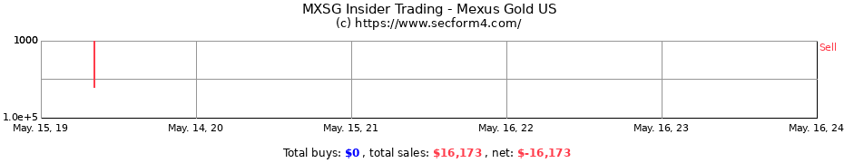 Insider Trading Transactions for Mexus Gold US