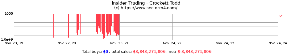 Insider Trading Transactions for Crockett Todd