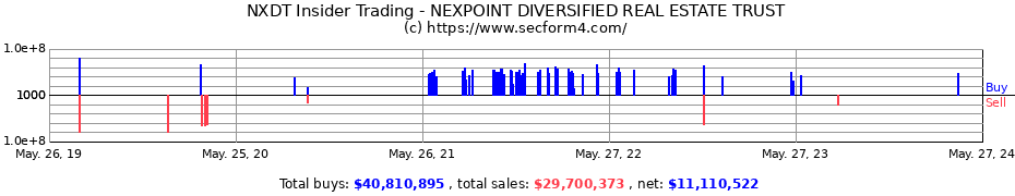 Insider Trading Transactions for NEXPOINT DIVERSIFIED REAL ESTATE TRUST