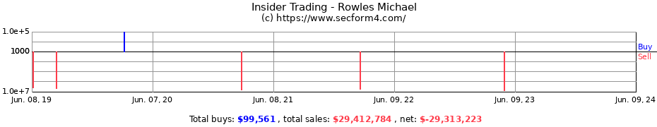 Insider Trading Transactions for Rowles Michael