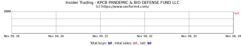 Insider Trading Transactions for KPCB PANDEMIC & BIO DEFENSE FUND LLC